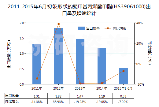 2011-2015年6月初級(jí)形狀的聚甲基丙烯酸甲酯(HS39061000)出口量及增速統(tǒng)計(jì)